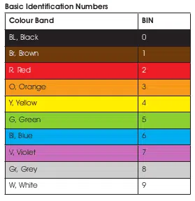 Basic Identification Numbers BIN