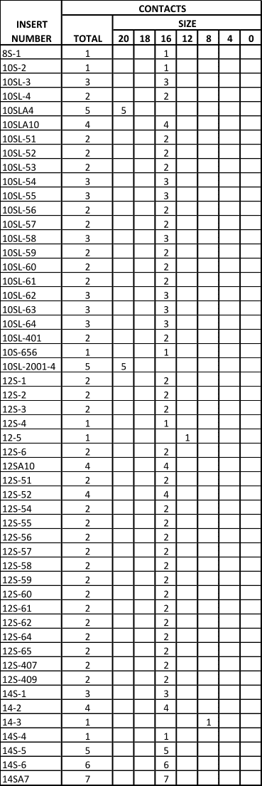 mil-dtl-5015-inserts-table1