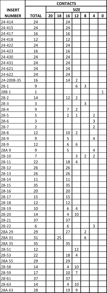 MIL-DTL-5015 Insert Table 10