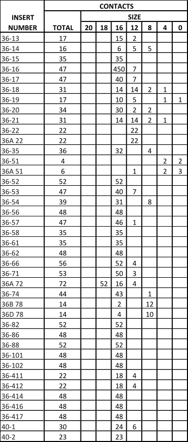 MIL-DTL-5015 Insert Table 13