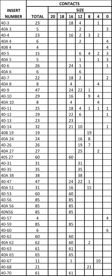 MIL-DTL-5015 Insert Table 14