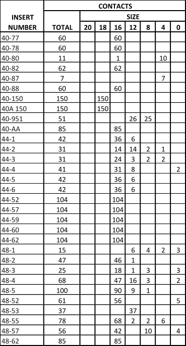 MIL-DTL-5015 Insert Table 15