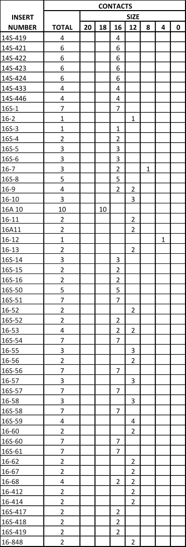 MIL-DTL-5015 Insert Table 3