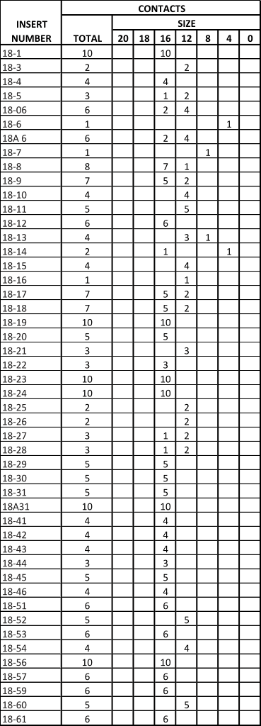 MIL-DTL-5015 Insert Table 4