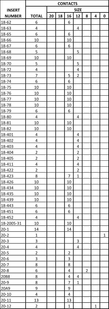 MIL-DTL-5015 Insert Table 5