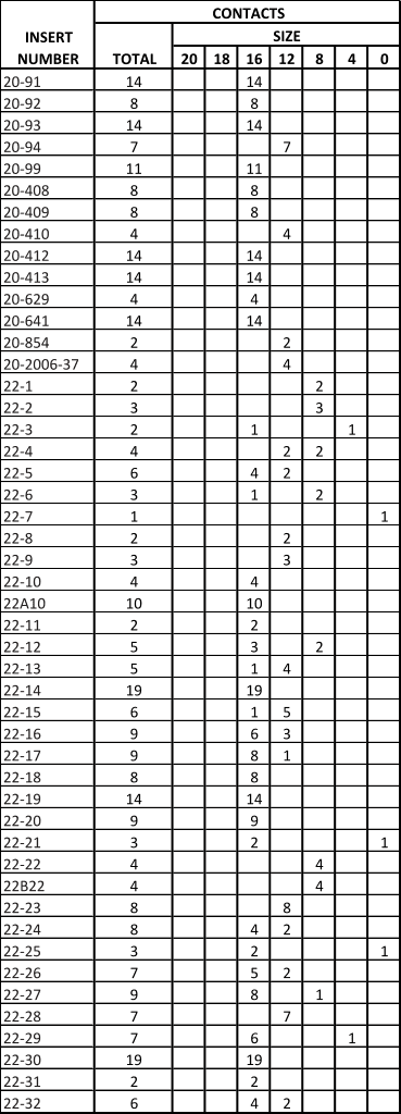 MIL-DTL-5015 Insert Table 7