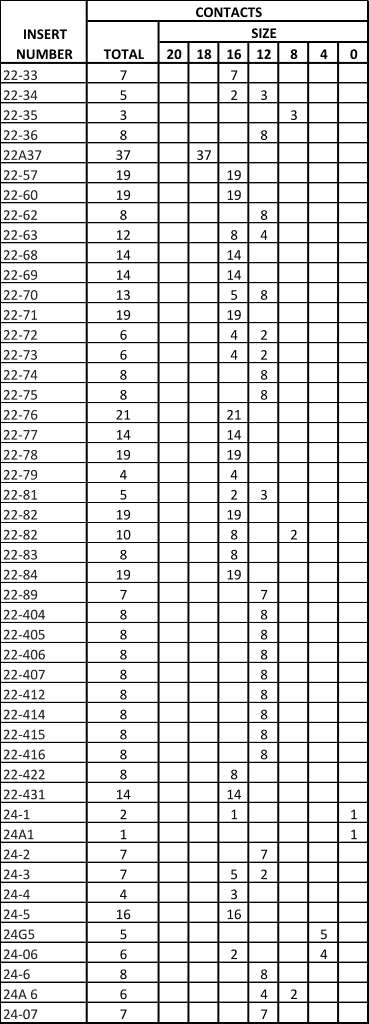MIL-DTL-5015 Insert Table 8