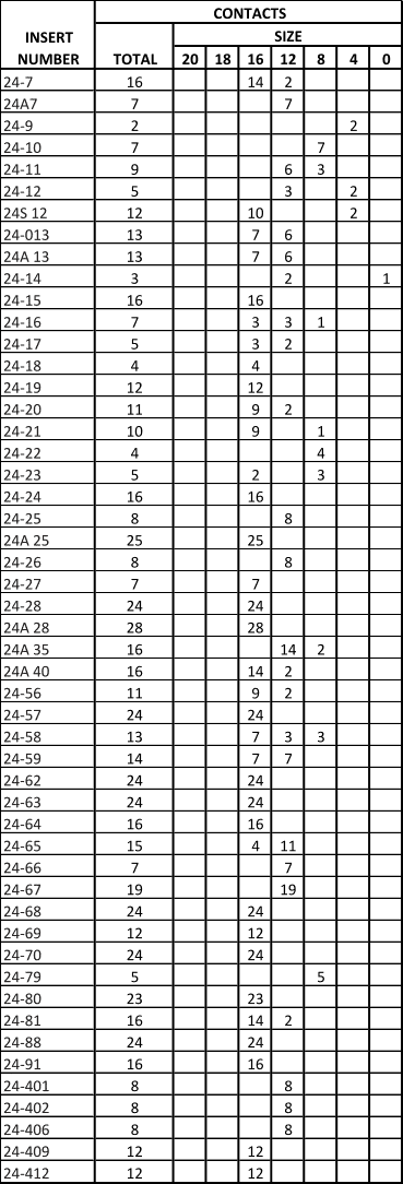 MIL-DTL-5015 Insert Table 9